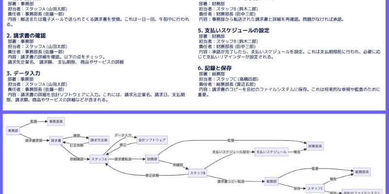 「図形生成AI」が１クリックでフローチャートへ自動変換！文章を可視化しDXを加速